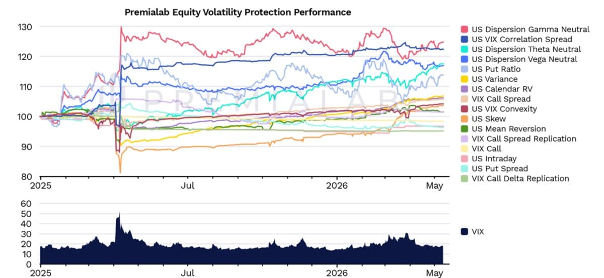 Tech Bubble Fear Lures Investors to Hedge With Exotic Options