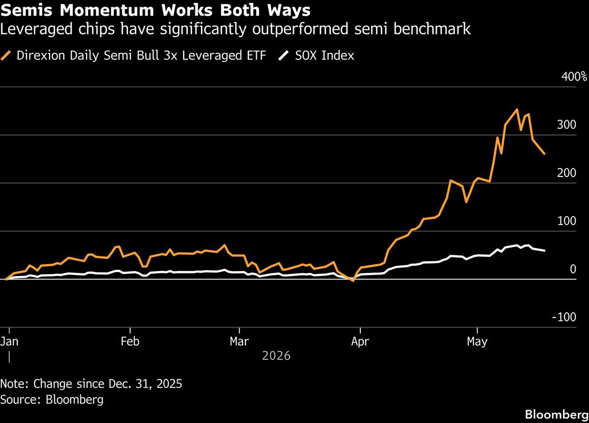 Stocks Fall for Third Day as Semiconductor Shares Erase Rebound