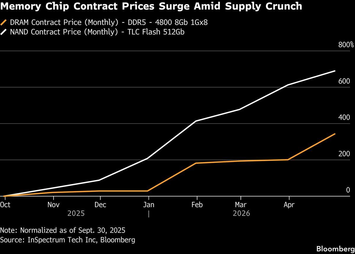 Memory Crunch Deepens Chasm Between Stock Winners and Losers