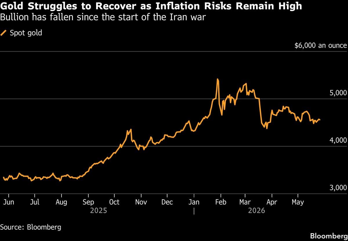 Gold Declines as Gulf Strikes Cloud Interest Rate Outlook