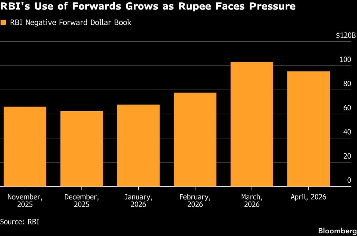 India Rupee Defense Lifts Key Forex Tool Past $110 Billion Mark