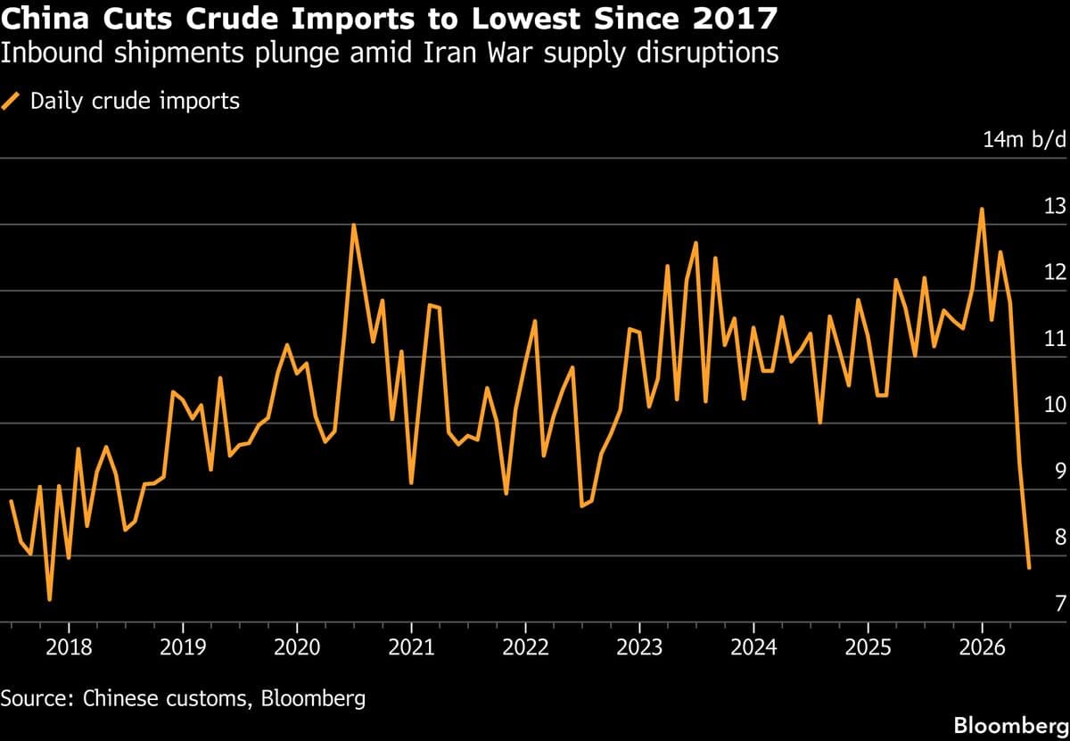 China’s Oil Imports Plunge to Eight-Year Low on War Disruptions