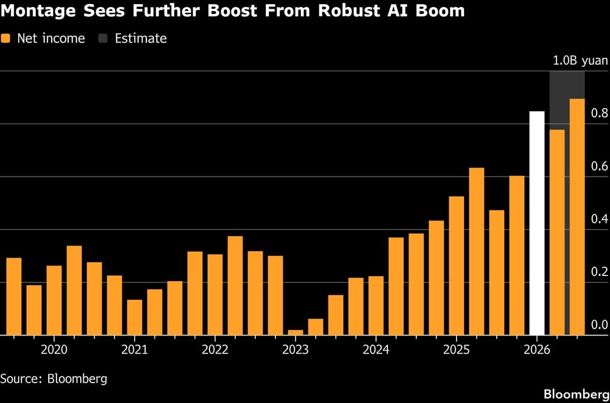 Montage Profit Reaches Record as AI Chip Shipments Surge