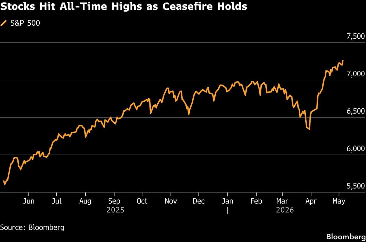 Record Stock Rally Extends, Oil Drops on Iran: Markets Wrap