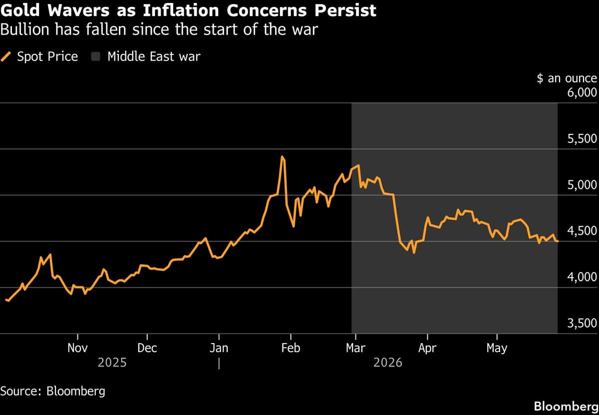 Gold Declines as Middle East Risks Reinforce Higher Rates Bets