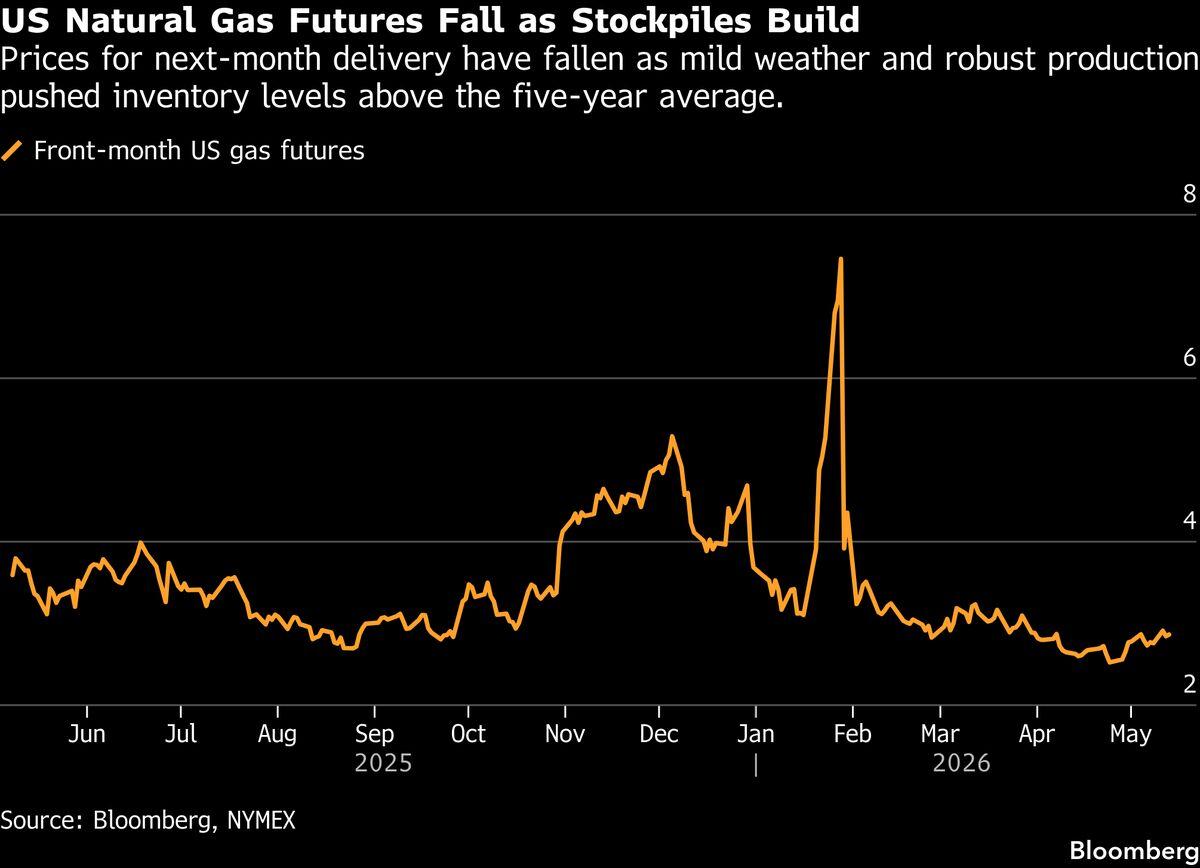 Hedge Funds Are Bearish on Natural Gas for First Time Since 2024