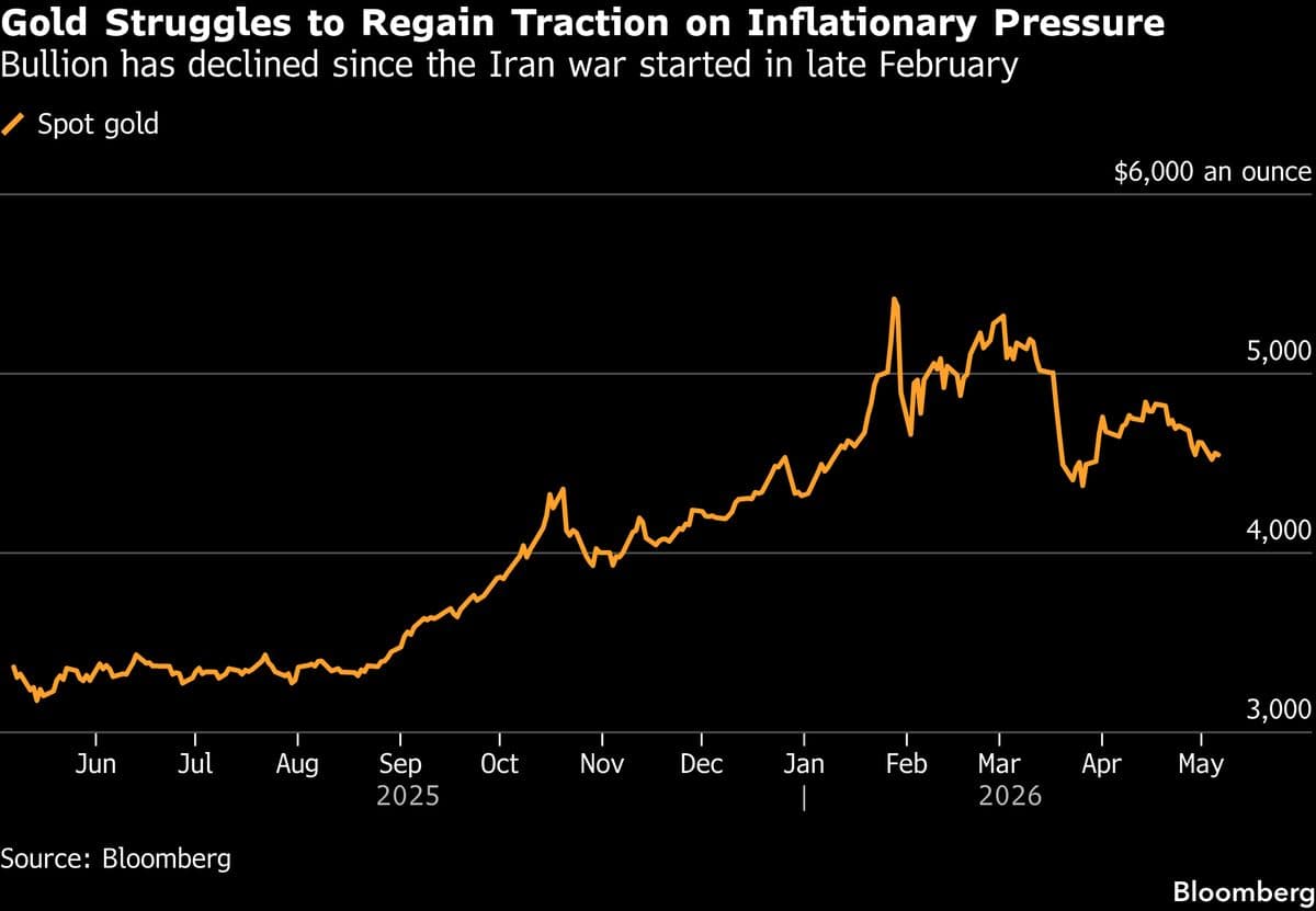 Gold Rises as Trump Touts Progress with Iran and Dollar Falls