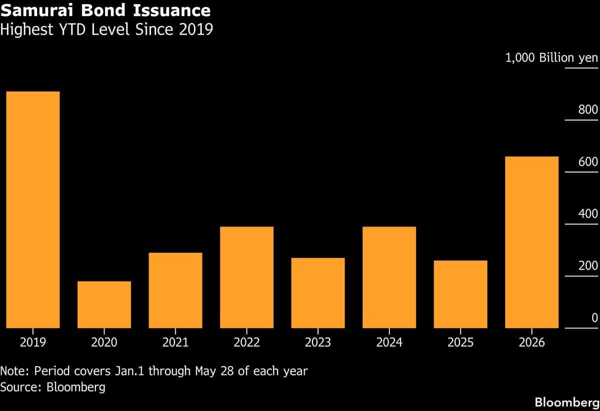 Credit Agricole SA Raises $670M via Samurai Bond Issuance