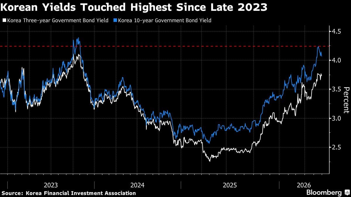 Korea Boosts Bond-Market Vigil Via Daily Phone Calls, Group Chat