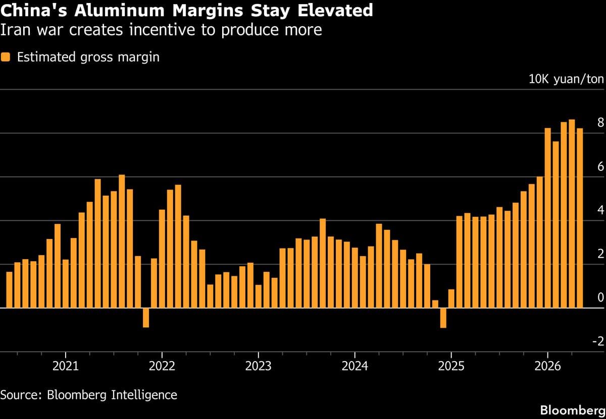 China’s Aluminum Exports Surge to Fill Global Shortfall From War