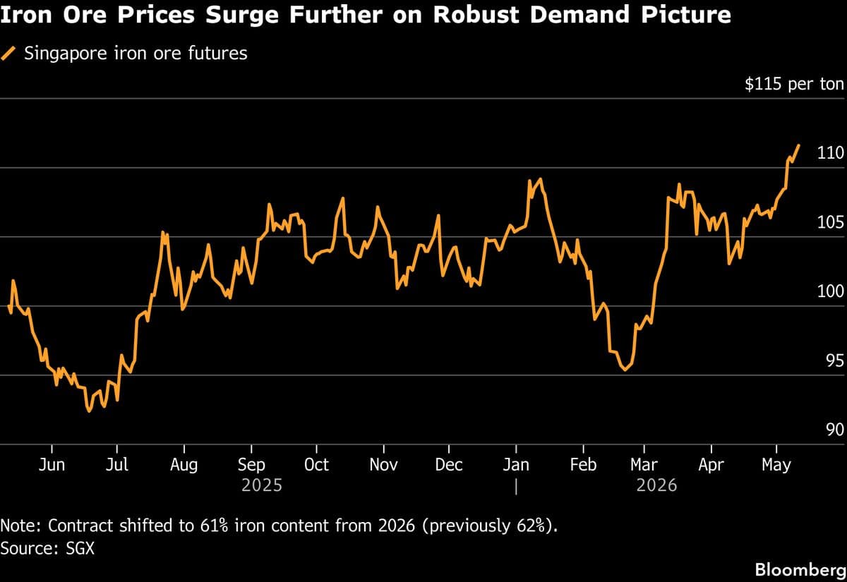 Iron Ore Climbs as Steady China Demand Offsets Supply Risks
