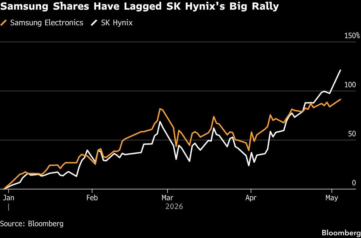 Samsung Shares Lag SK Hynix’s Rally as Analysts Cite Strike Risk