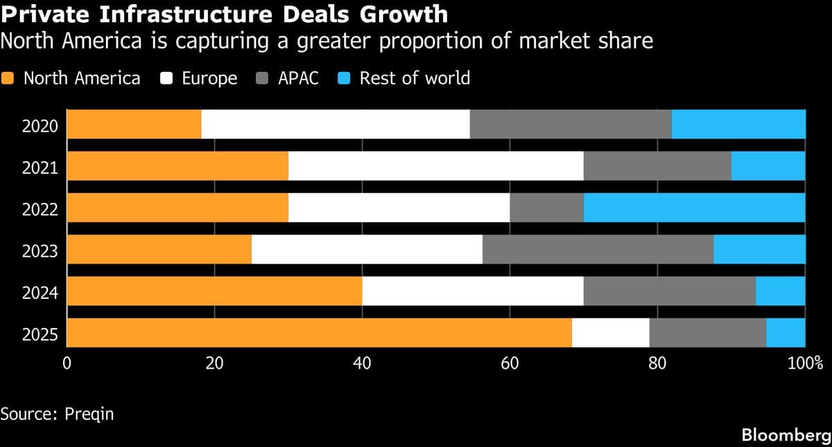 Principal Eyes $3 Billion for Two Data Center Funds on AI Boom