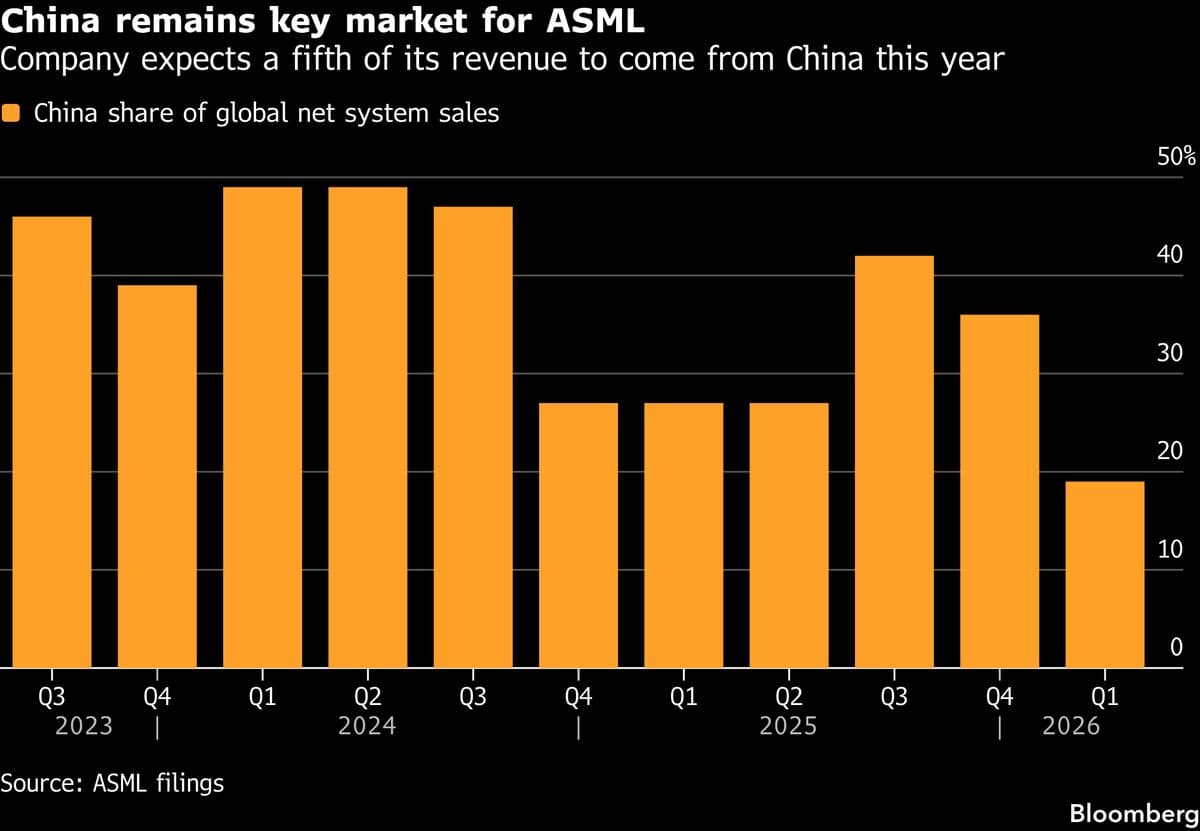 US Tells ASML It’s Concerned China May Have Top Chip Tool