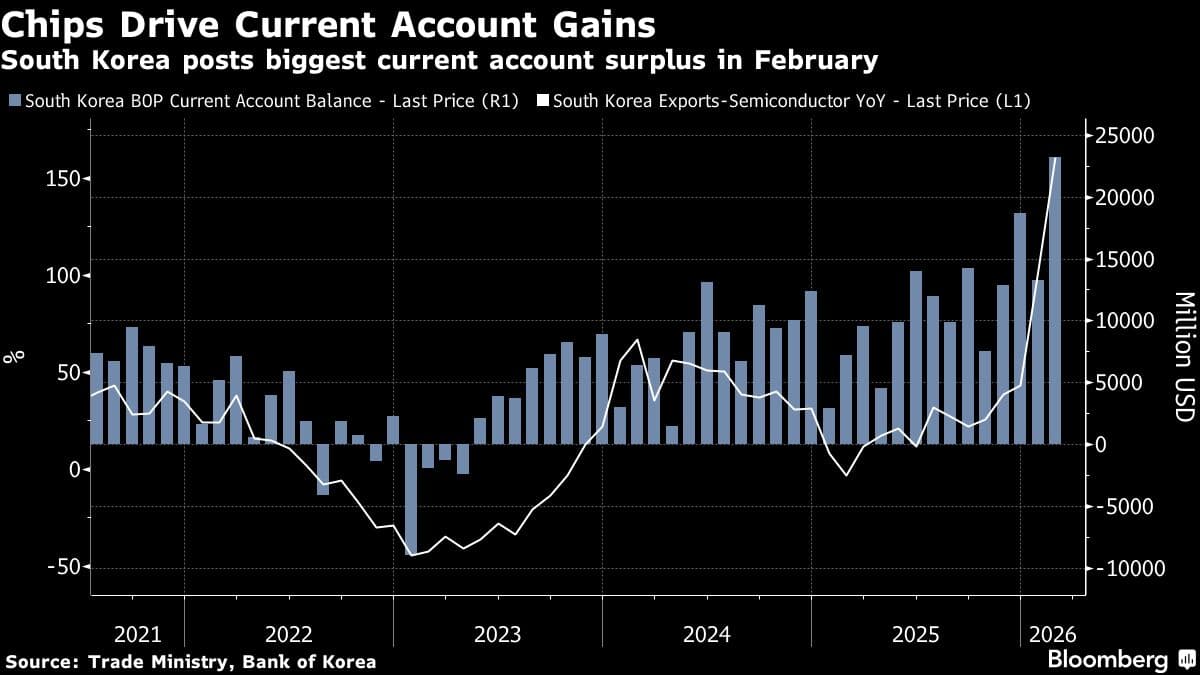 S. Korea Posts Record Current Account Surplus on Chip Exports