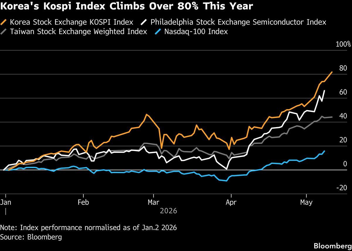 JPMorgan Hikes Kospi Bull Case Target to 10,000 on Memory Boom