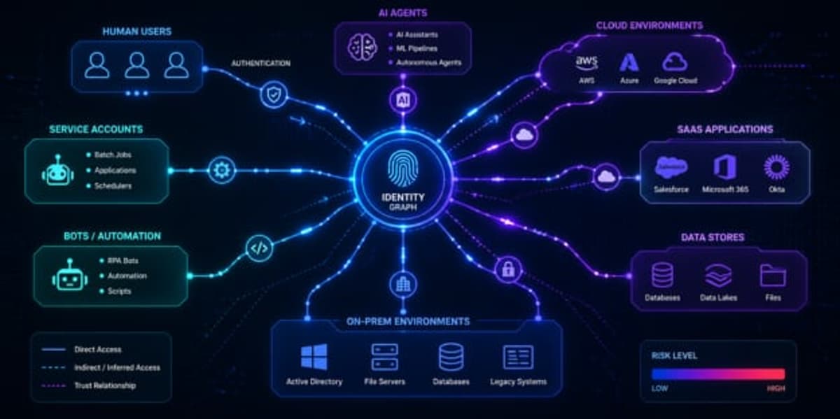 AI Adoption Fuels Rise in Identity Attack Path Risk