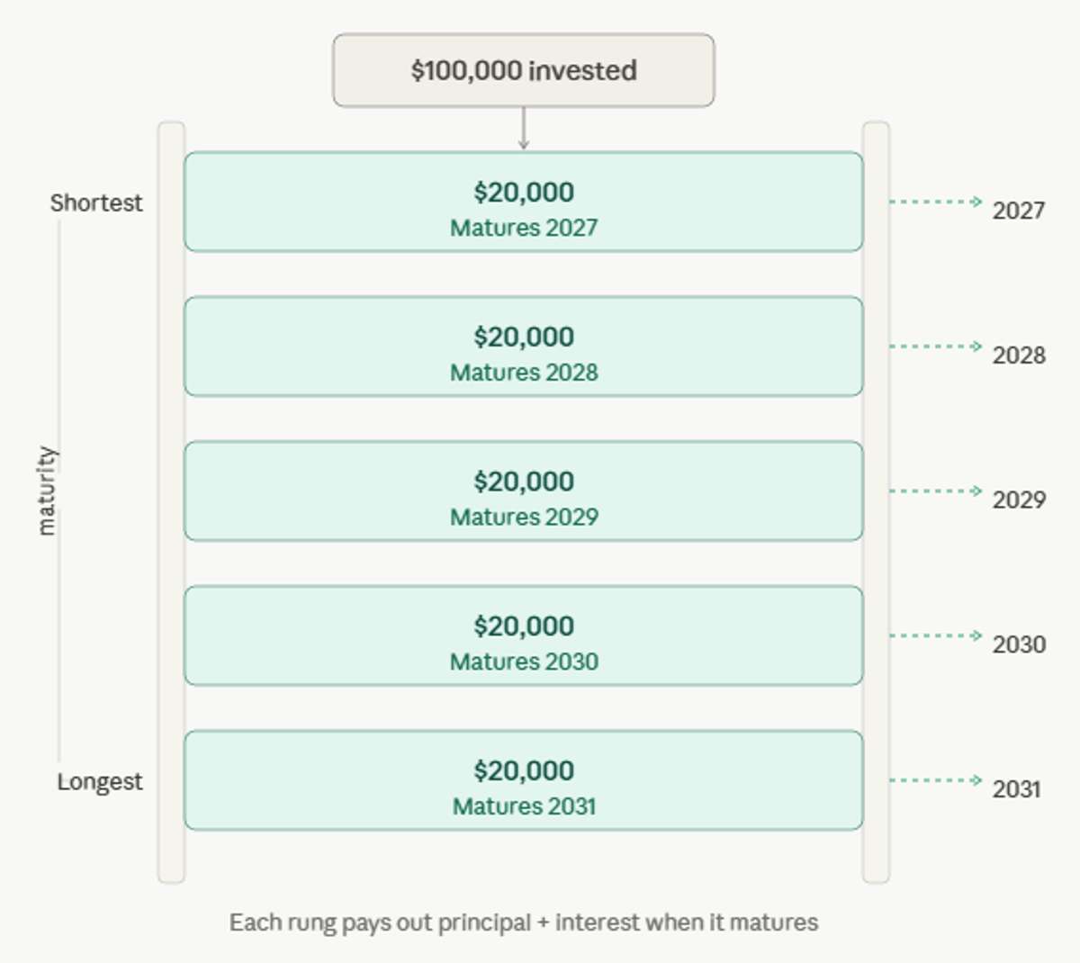How Does a Bond Ladder Work?