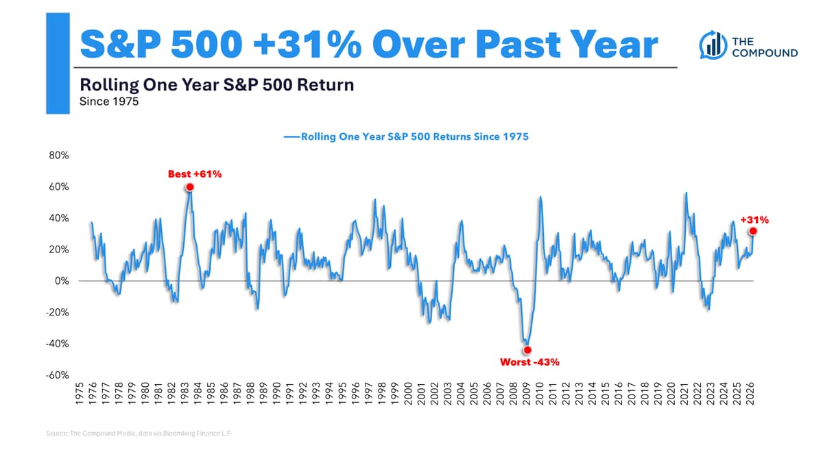 50 Years of Stock Market Returns