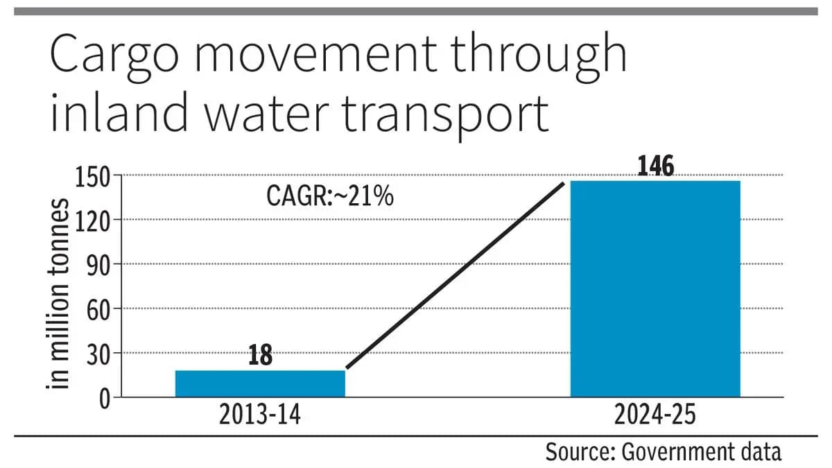 Inland Waterways Can Fortify Supply Chains: CEA Anantha Nageswaran