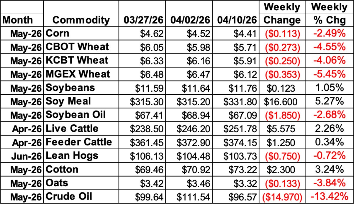 Spring Cleaning. Ag Marketing Report 04/13/2026