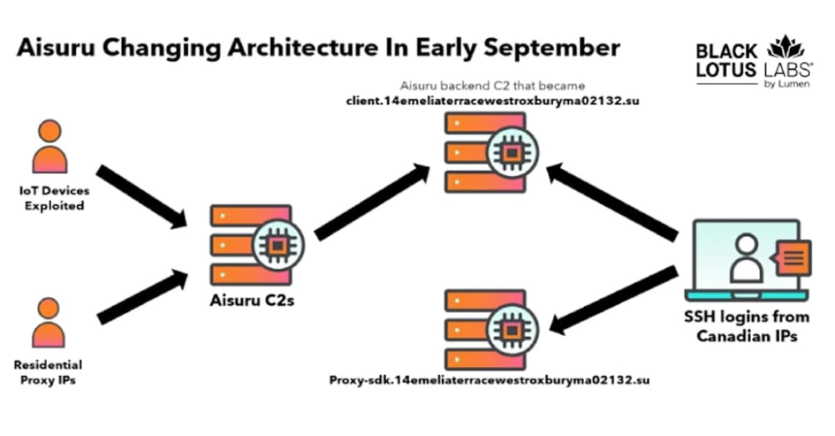 Researchers Null-Route Over 550 Kimwolf and Aisuru Botnet Command Servers