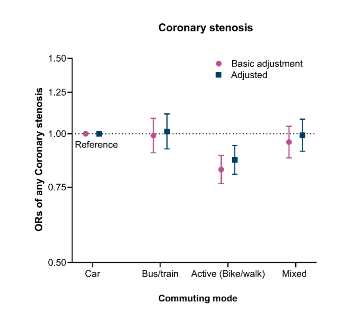 Skip the Car? Active Commuting and Coronary Atherosclerosis