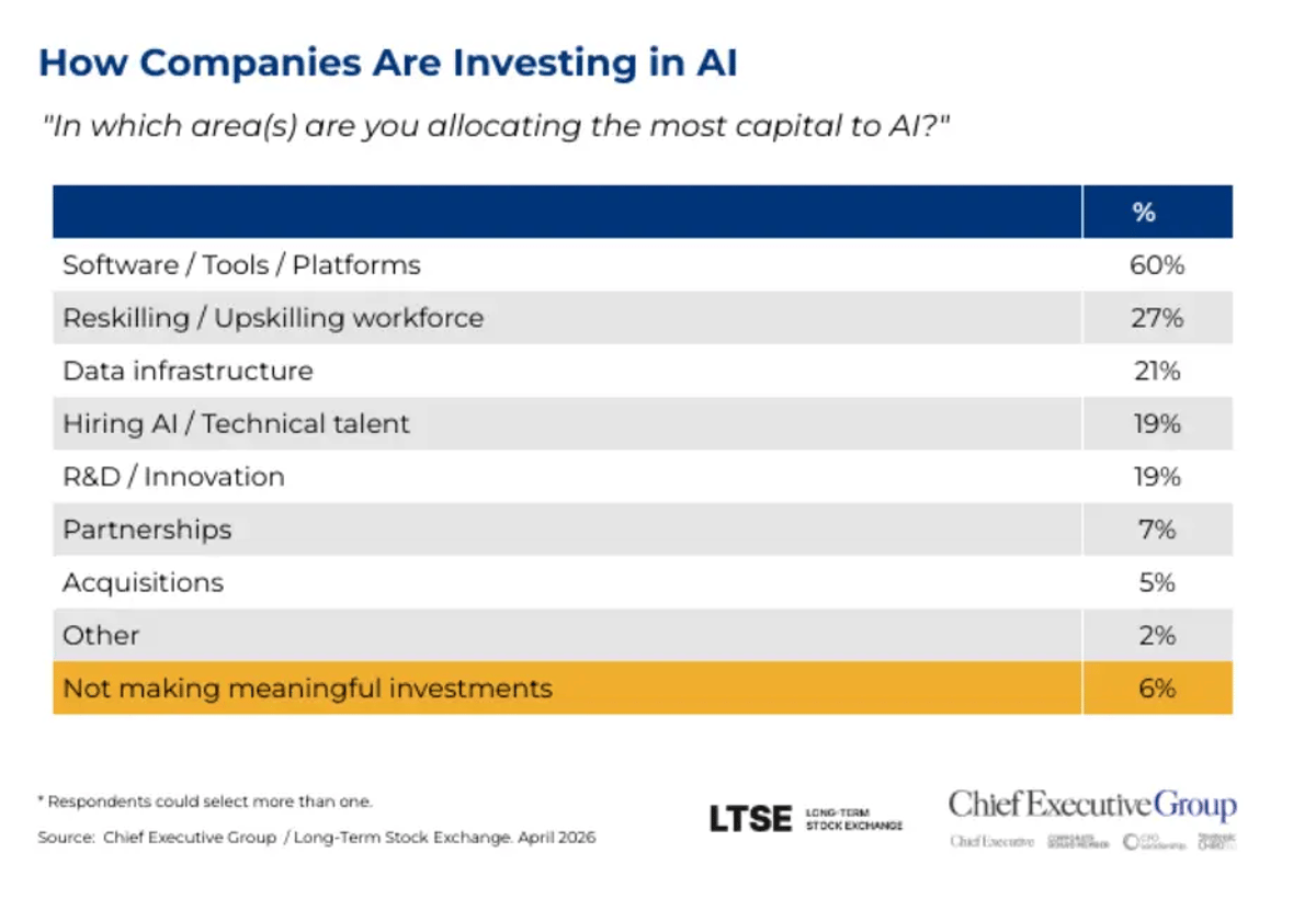 CEO-Board Survey Finds Big Workforce Changes Ahead Due To AI