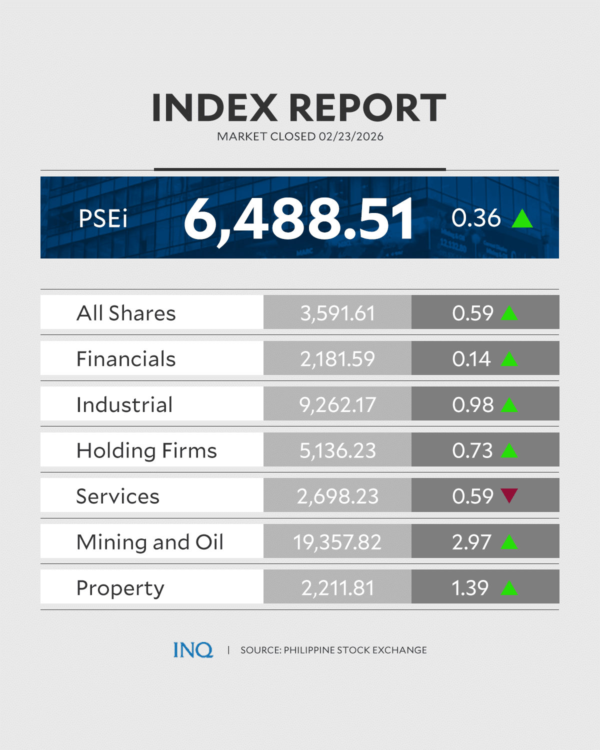 PSEi Climbs to 6,488 as Earnings Lift Market Sentiment