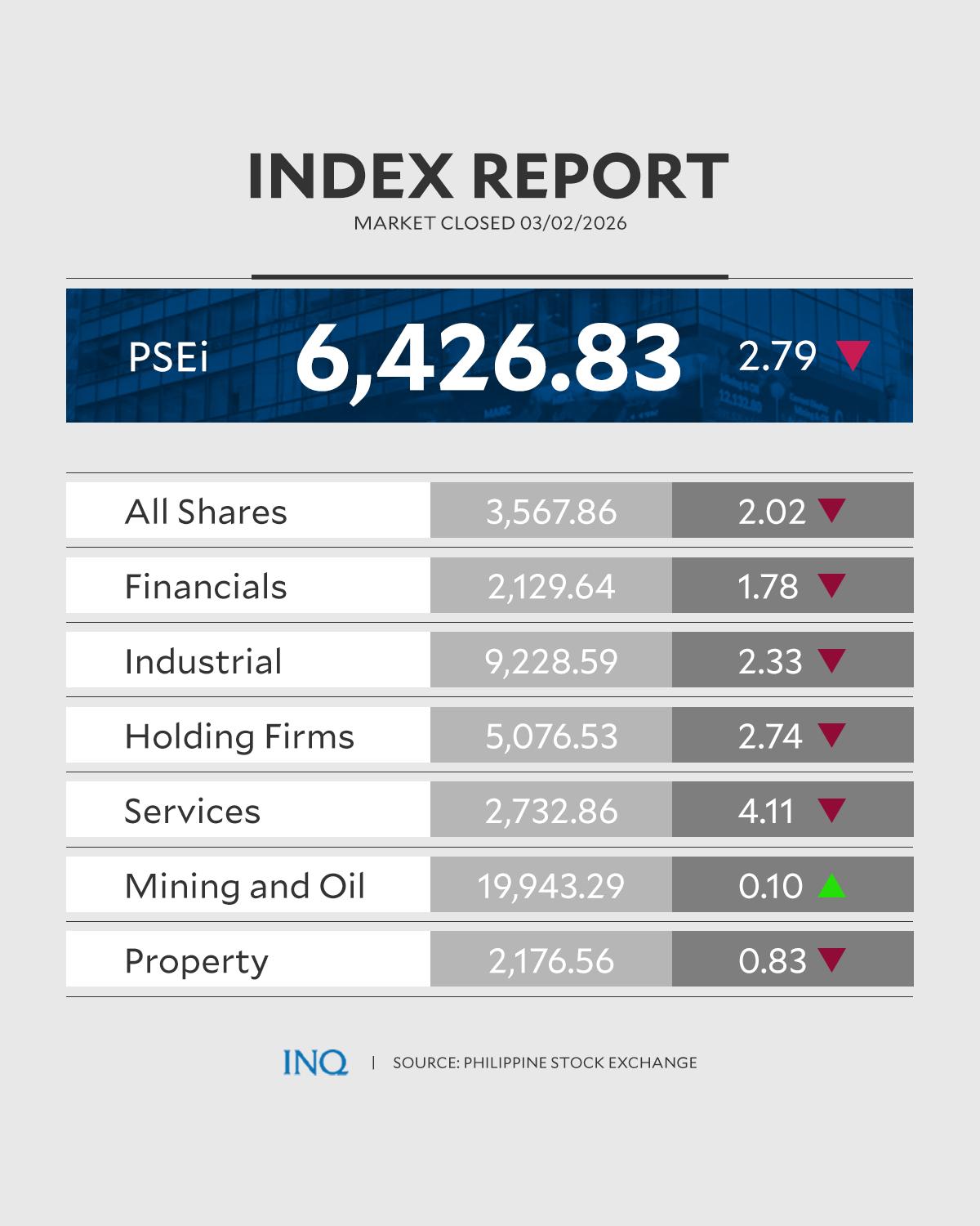 PSEi Falls 2.79% as Middle East Tensions Spark Sell-Off