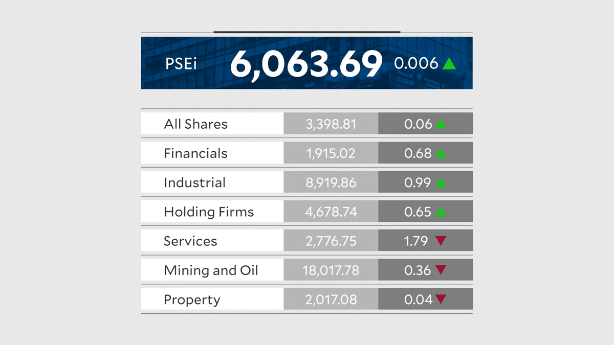 PSEi Flat as Caution Persists Amid Middle East Risks
