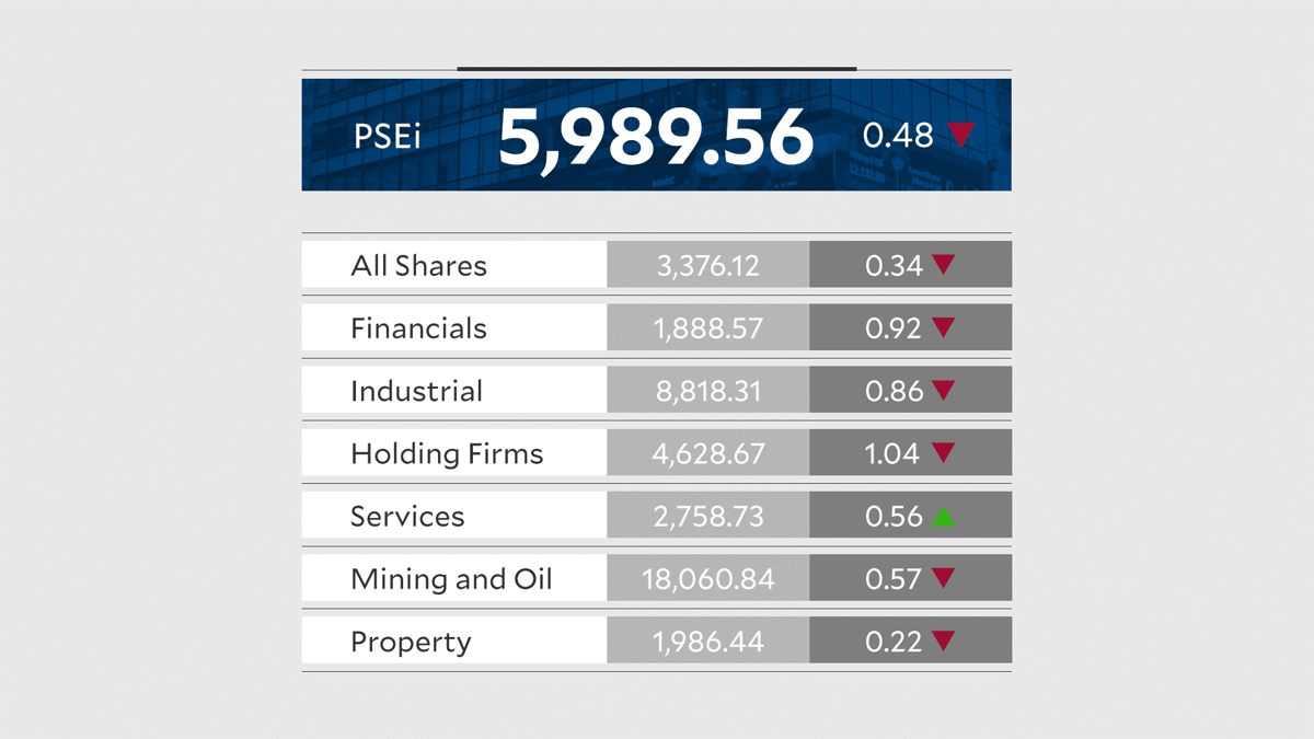 PSEi Falls Below 6,000 Ahead of BSP Policy Setting