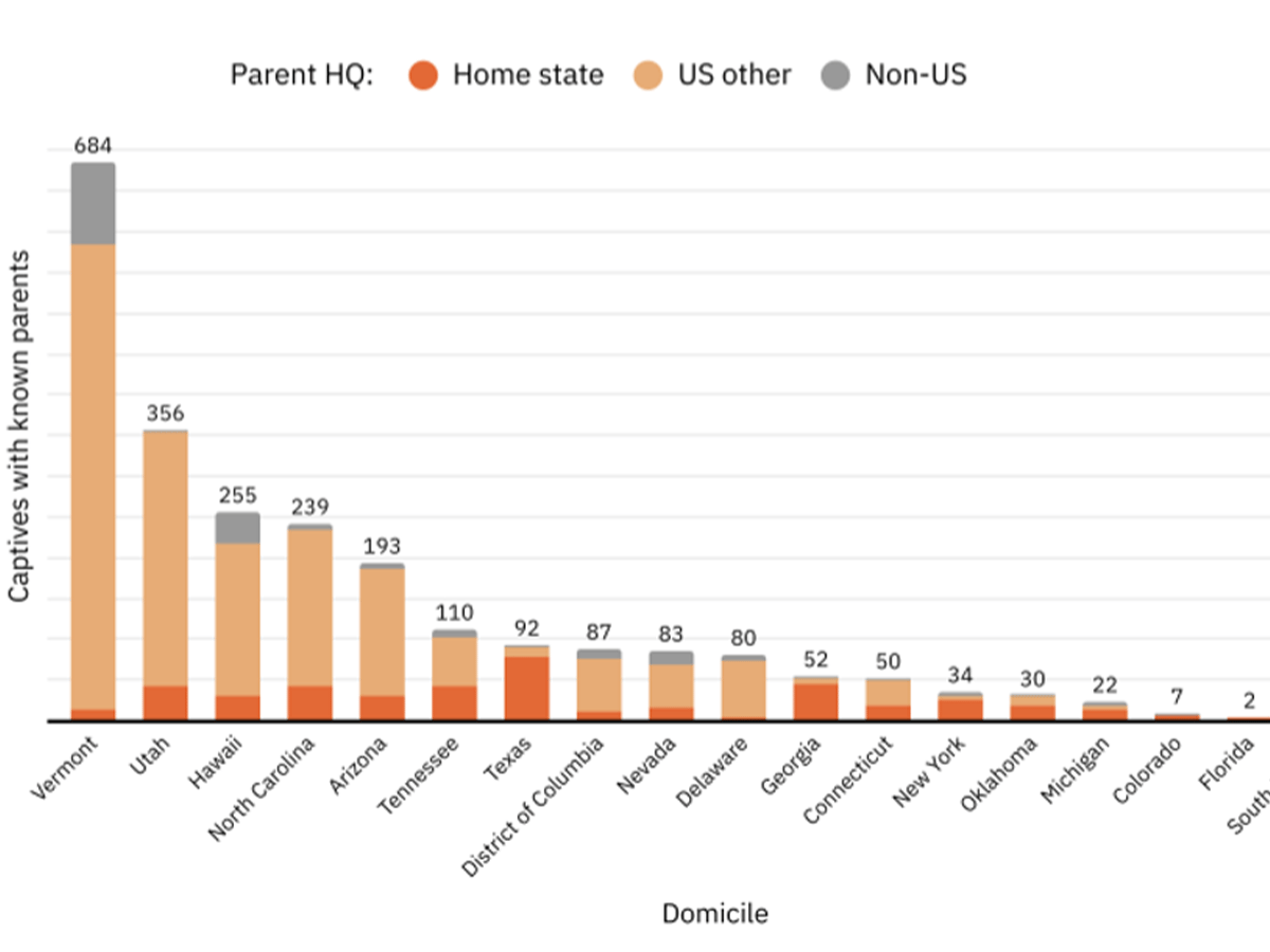 The Rise of Home-State Domiciling in the US Captive Market