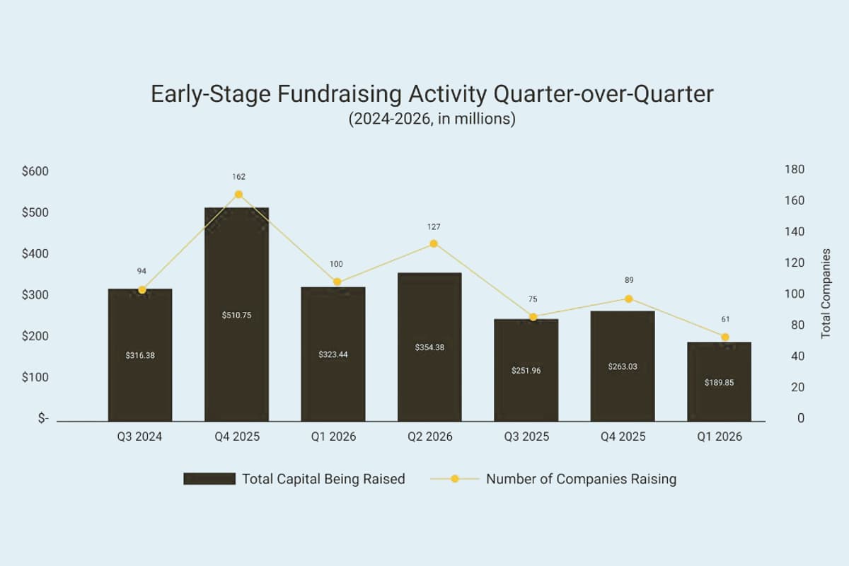 Canada’s Early-Stage Startup Funding Is in a Sustained Decline, RBCx Finds