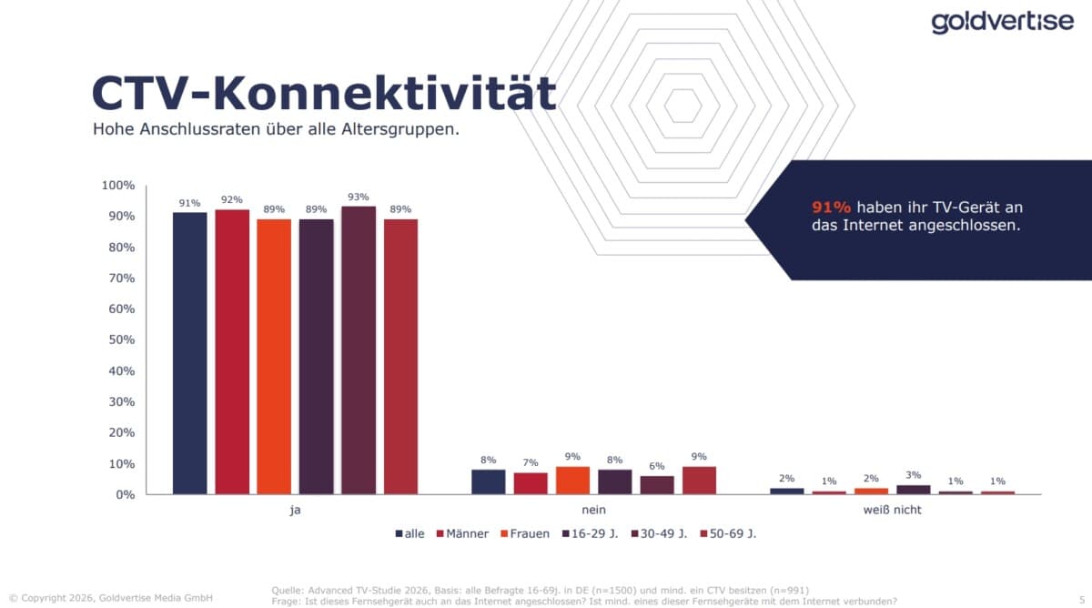 Advanced TV Study 2026: Connected TV Becomes Primary Viewing Environment