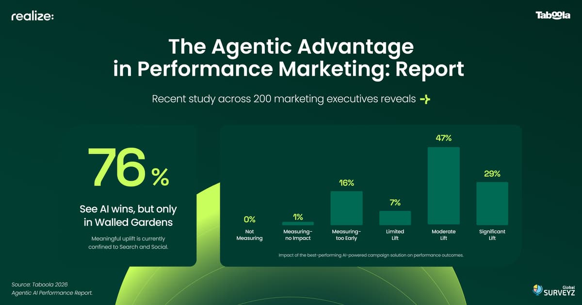 Taboola Data Reveals 76% Advertisers See Improved Performance From Agentic AI