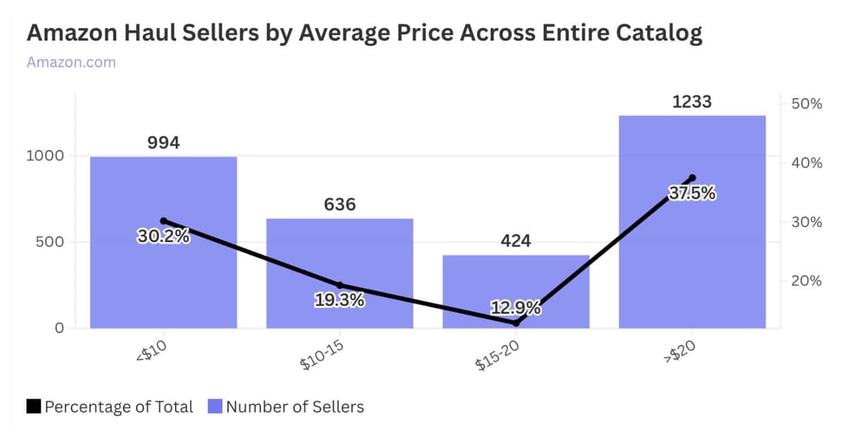 Amazon Haul Has Over 3,000 Sellers
