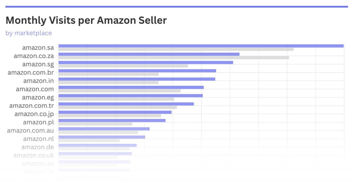 Amazon's Least Competitive Marketplace Is Now Everywhere