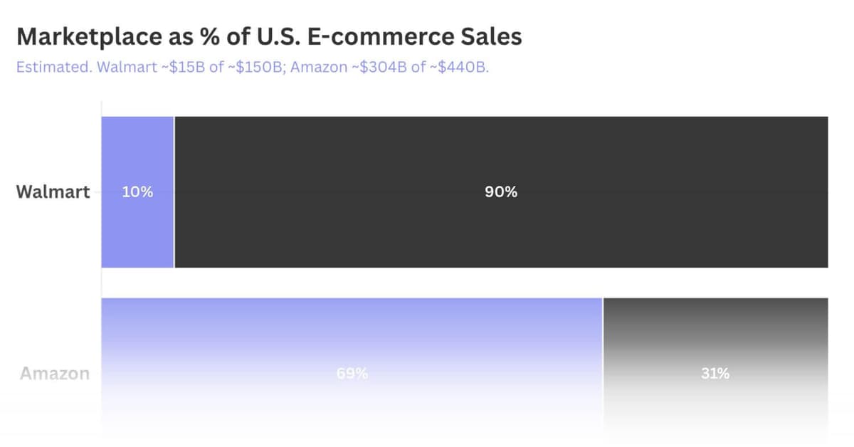 Walmart Marketplace Growth Reaches Fastest Pace in Years