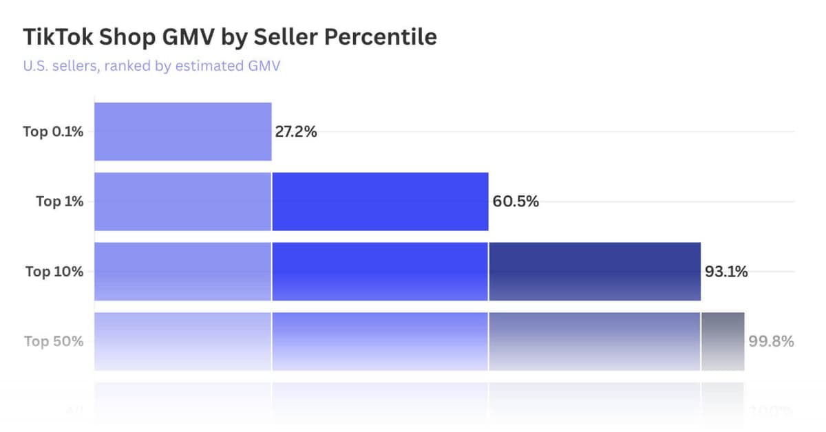 On TikTok Shop, 1% of Sellers Drive 60% of GMV