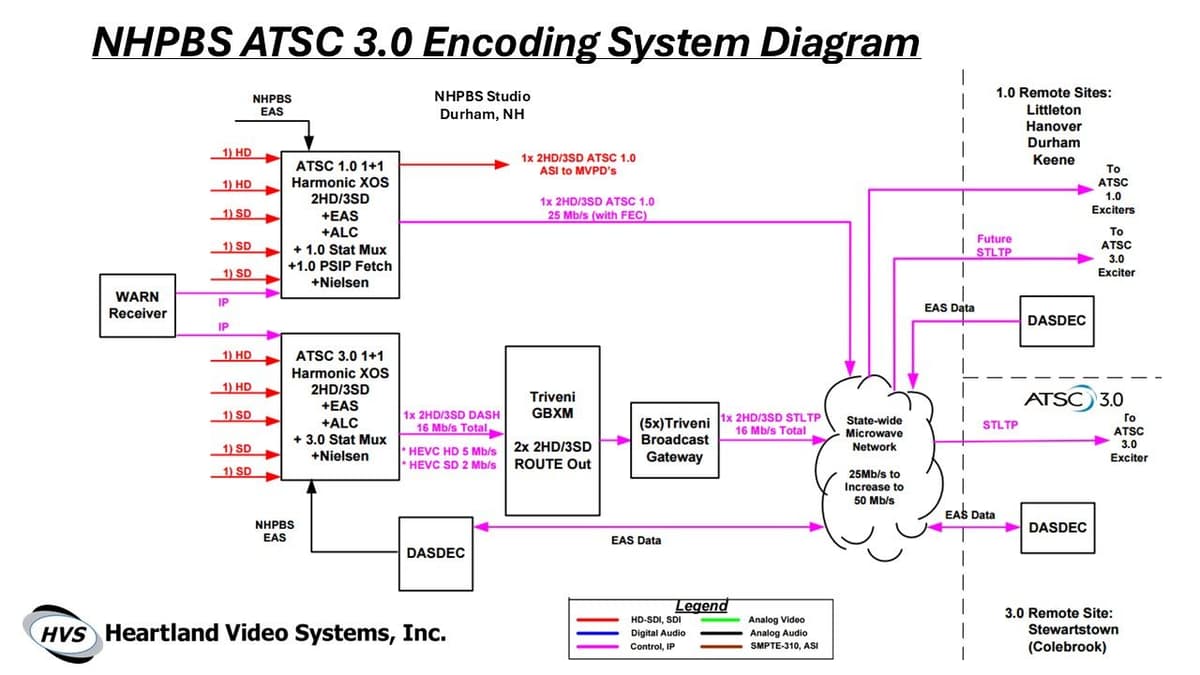 NHPBS Readies For ATSC 3.0 Service With Assistance Of Heartland Video Systems