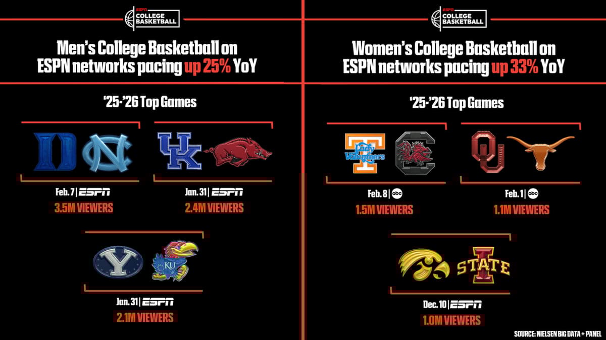 ESPN’s Audiences for College Basketball On Track for Major Growth