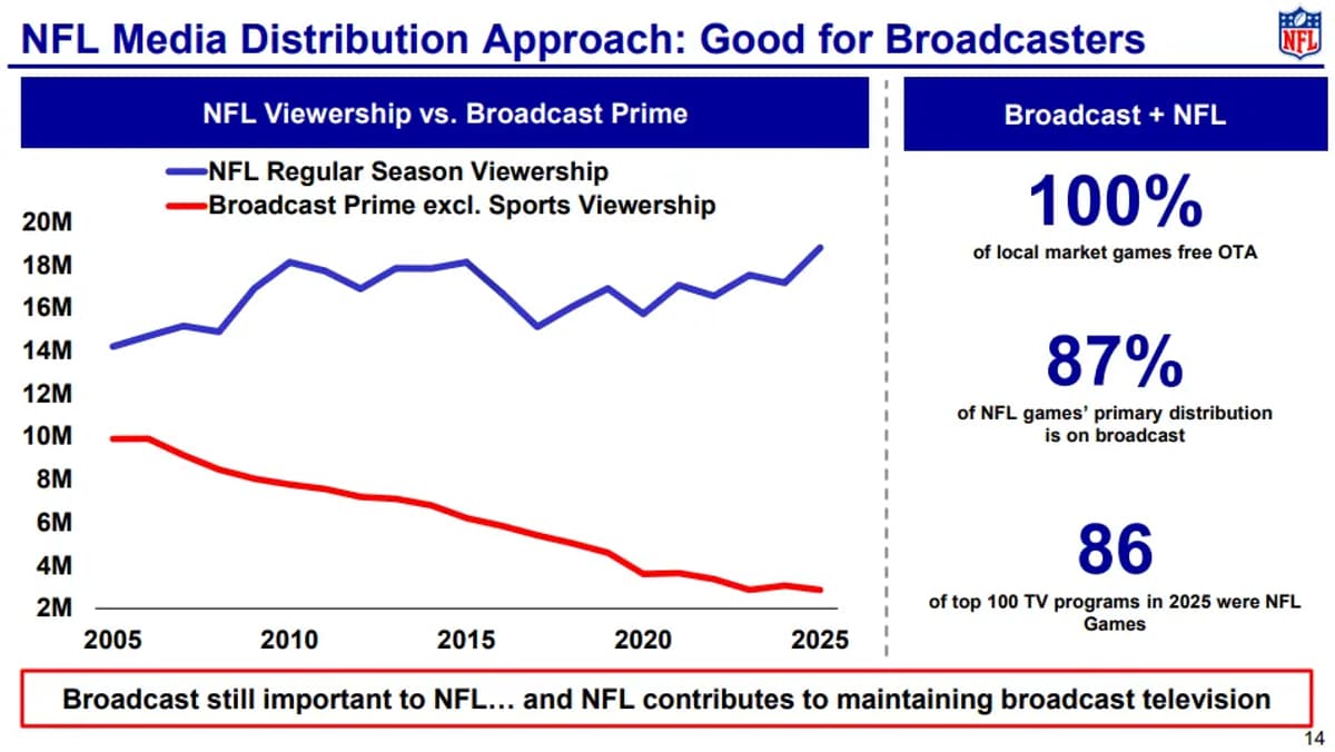 Analysts: Non-Sports Programming Is Becoming `Irrelevant’ to Broadcast TV Viewership
