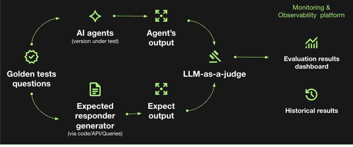 Production AI Agents: Closing the Gaps Between Idea and Reality by João Freitas