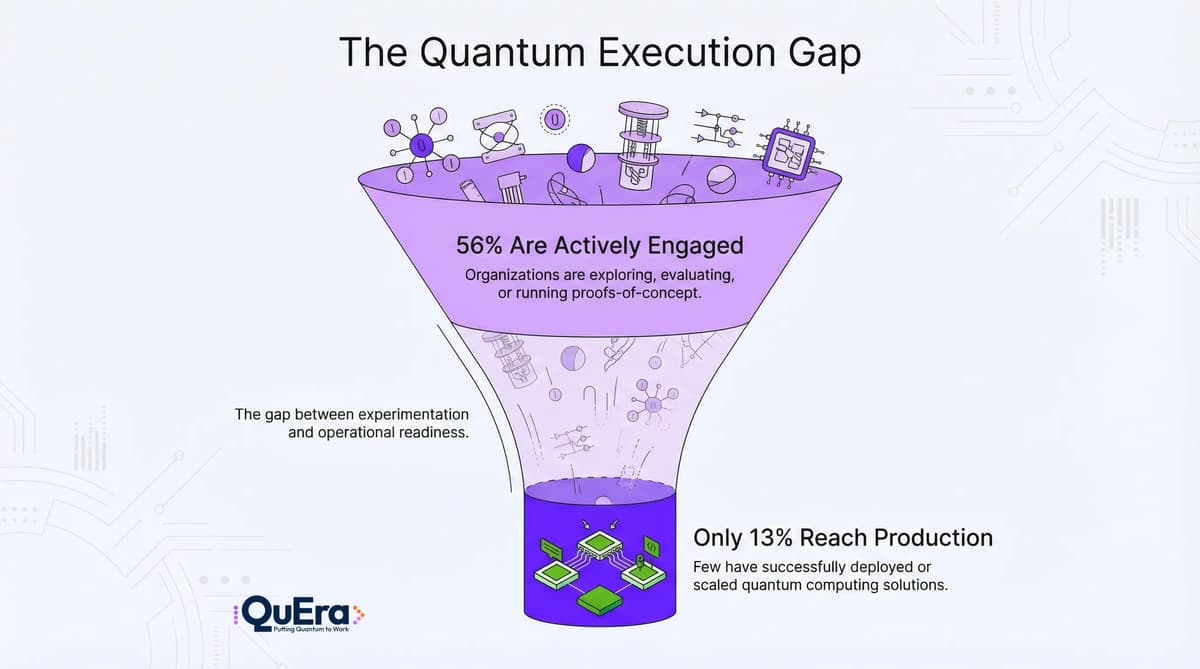 QuEra 2026 Survey: 62% of Organizations Face Classical Limits as Production Deployment Stalls