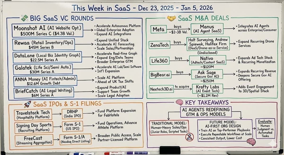 This Week in SaaS - Dec 22, 2025 - Jan 5, 2026