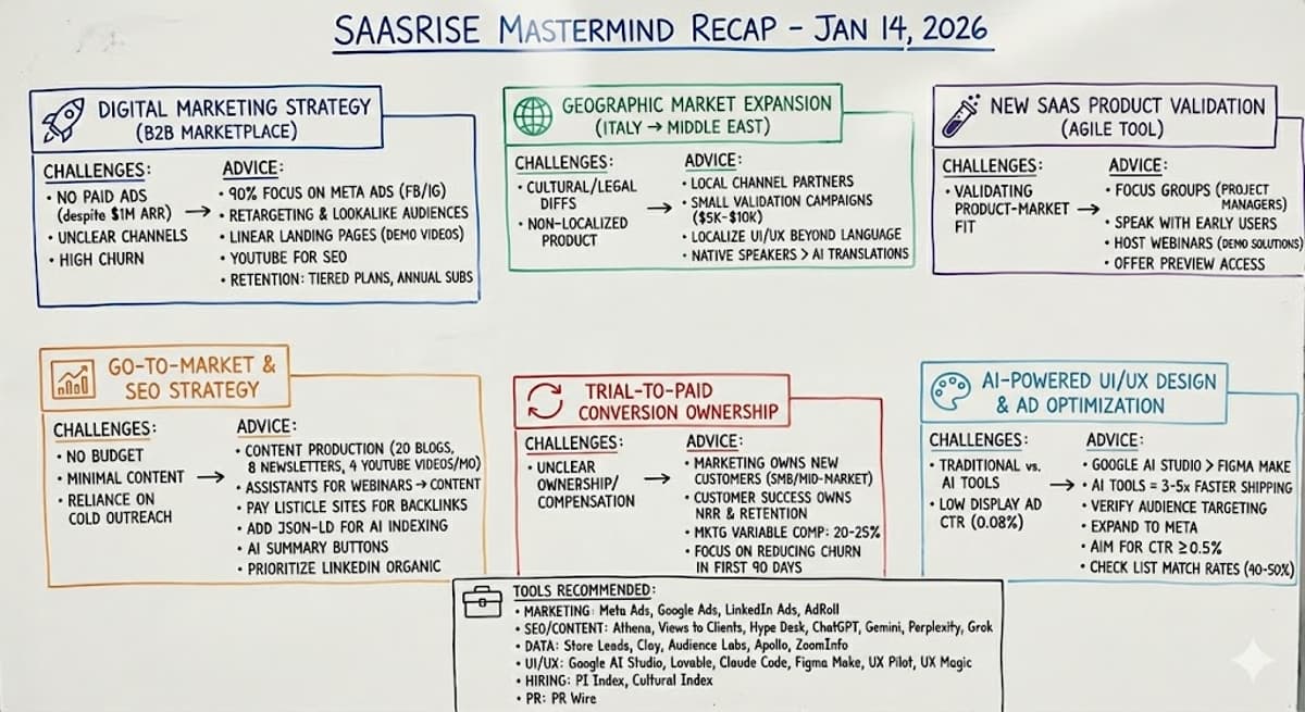 SaasRise Mastermind Recap - Jan 14, 2026