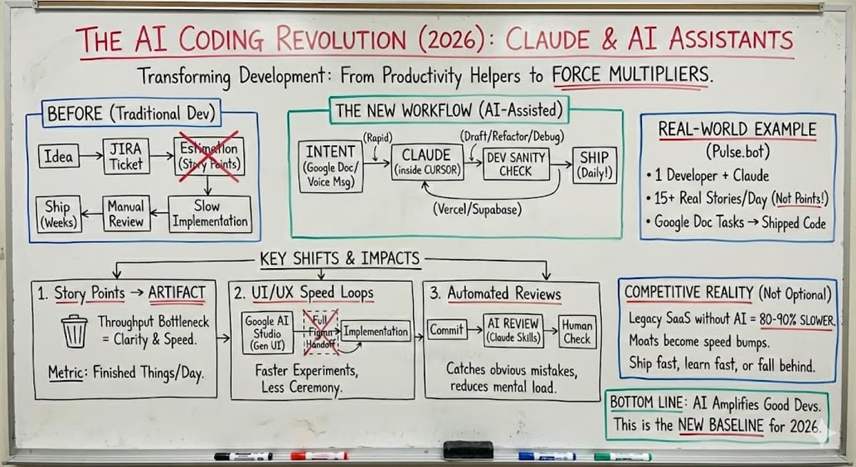 The AI Coding Revolution: How Claude and AI Assistants Are Transforming Software Development in 2026