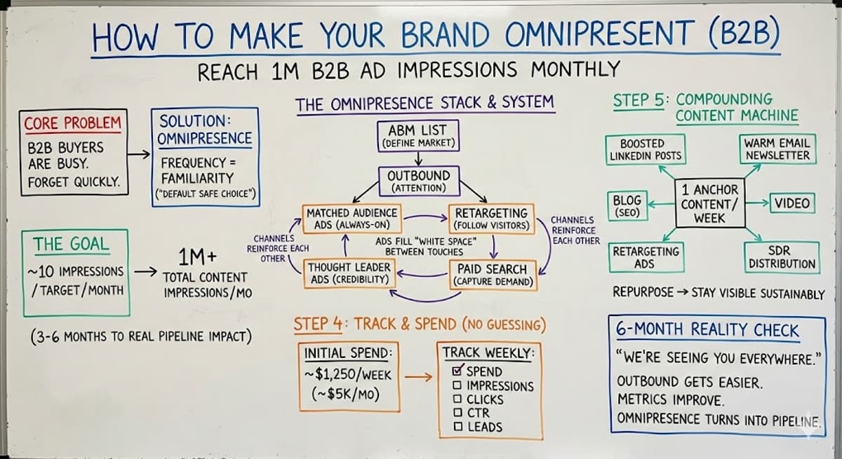 How to Make Your Brand Omnipresent with Digital Ads and Reach 1M B2B Ad Impressions Monthly