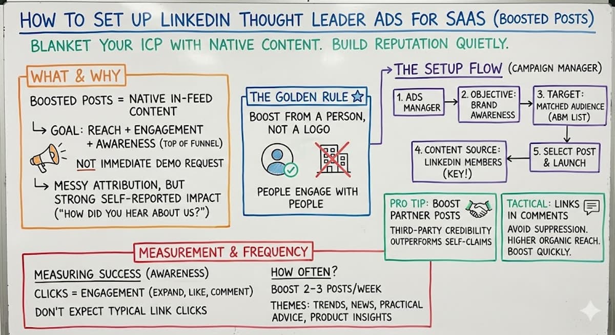 How to Set up LinkedIn Thought Leader Ads for SaaS Companies
